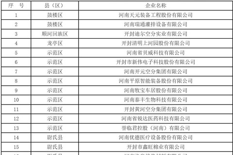 2022年开封市市定重点上市后备企业名单公示