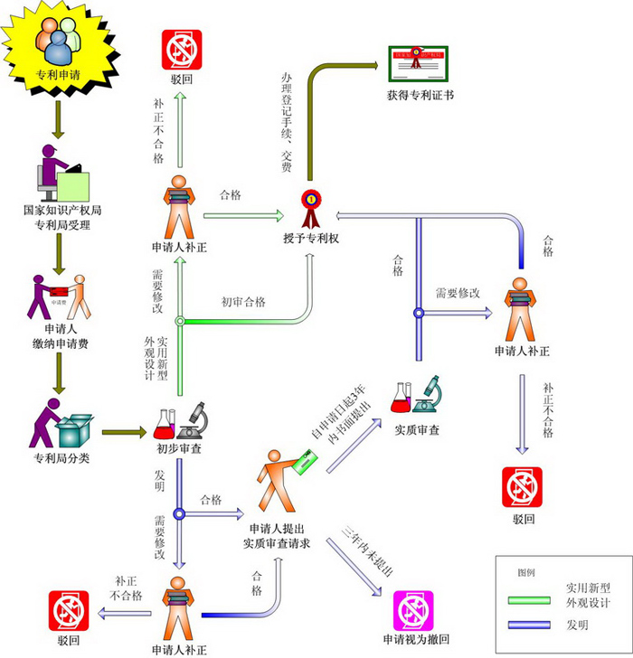 如何才能顺利拿到专利证书（专利申请流程详解图）