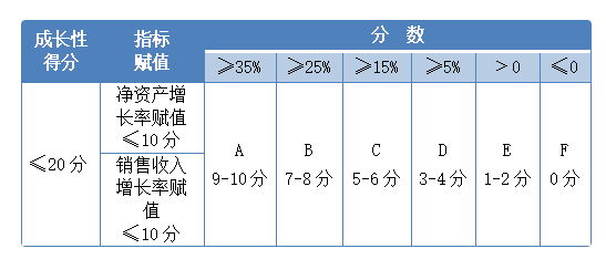 高企认定评分标准